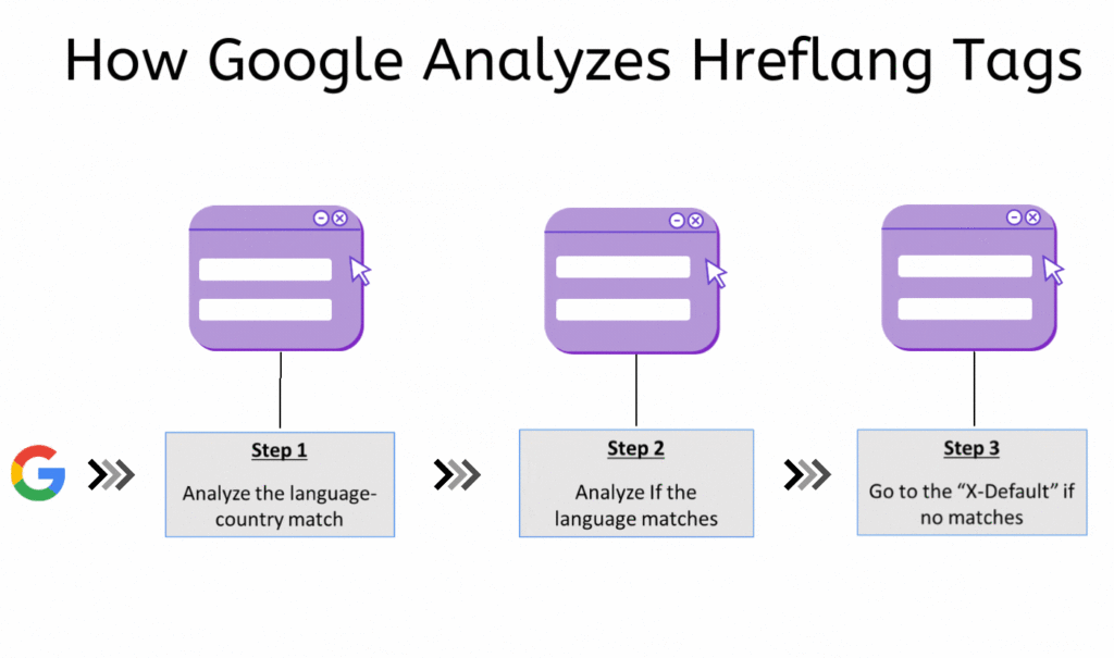 Steps to analyze hreflang tags for SEO