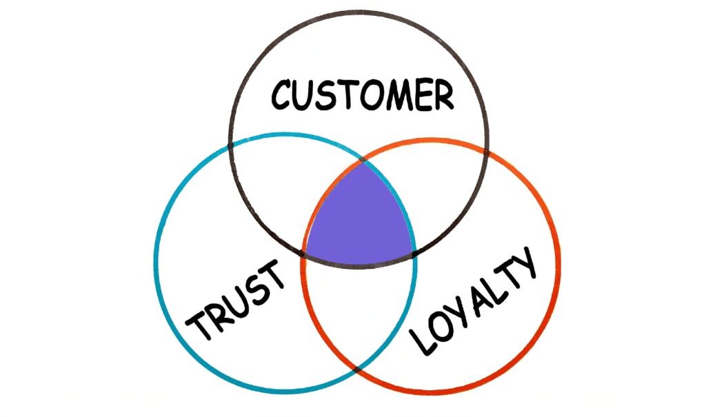 Translate to multi languages include customer, trust, and loyalty as challenge van digram