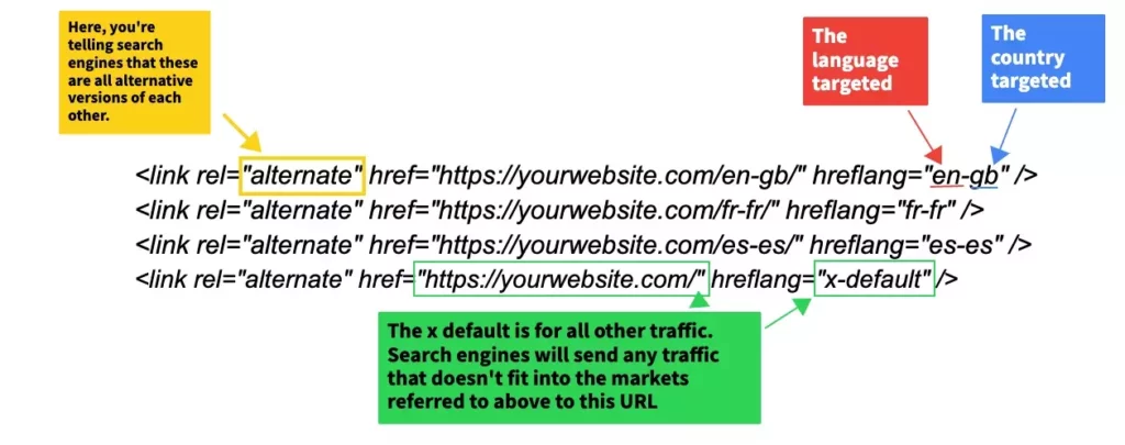 Herflang tag explaining. Language, country, traffic ,and alternative outlined