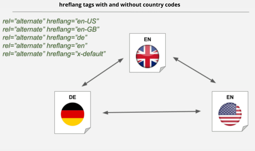 alternative herflang code with UK, US, and German Flags in a triangle with two way arrows