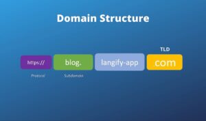 Domain Structure with an example link . Subdomain, TLD, and protocol oulined