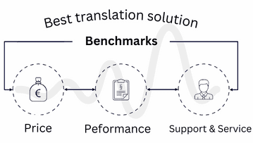 translation Solution Benchmark (Price, performance, and Support and Service)