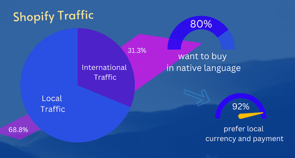 Overall Statistic of Shopify traffic and customer buying behaviour
