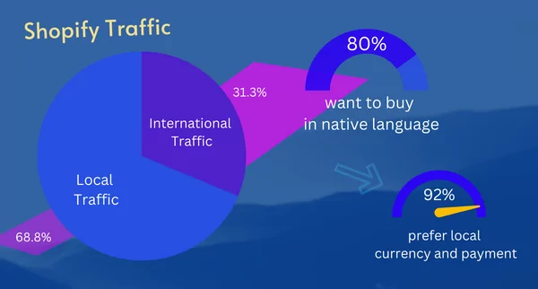 Overall Statistic of Shopify traffic and customer buying behaviour