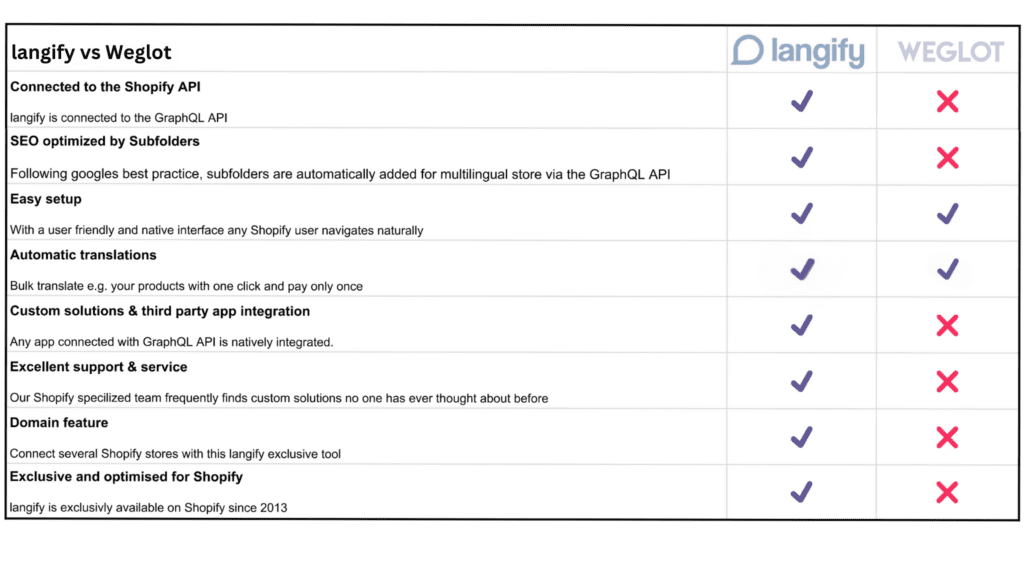 langify vs Weglot chart