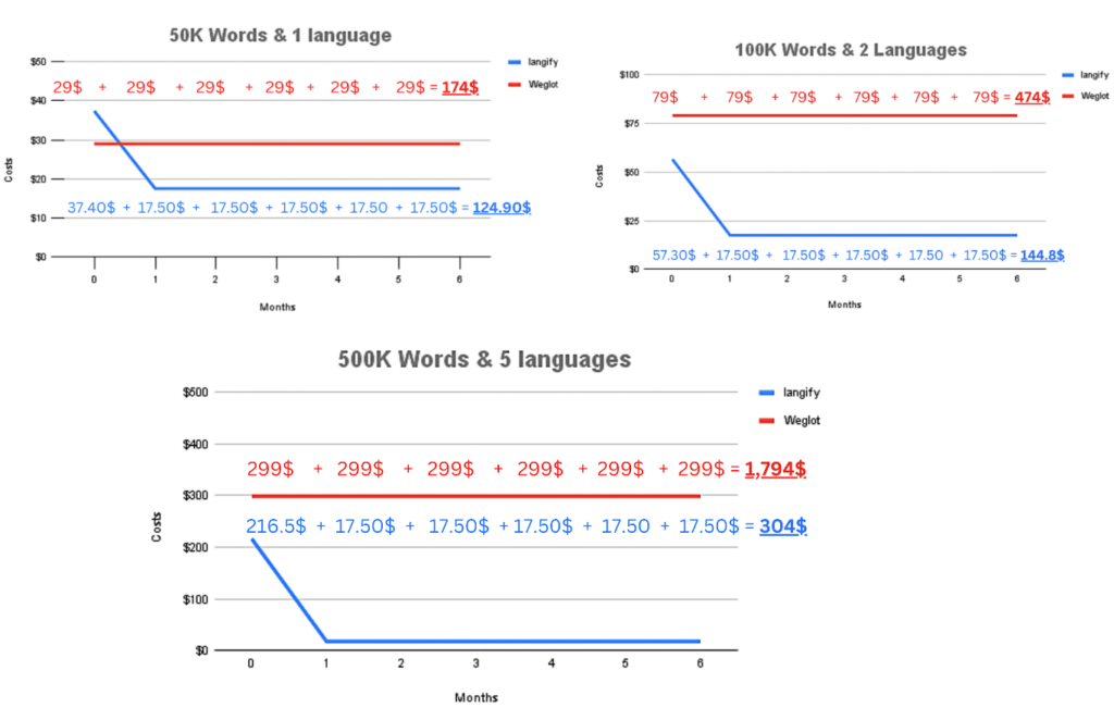 langify VS weglot pricing toatal for 6 months in 3 store eamples