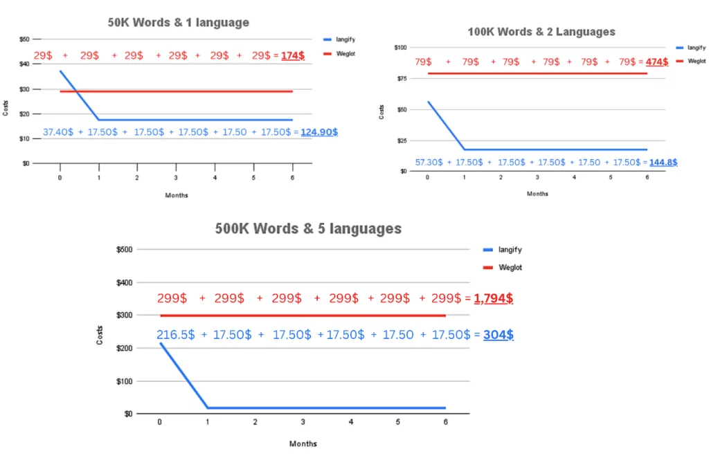 langify VS weglot pricing toatal for 6 months in 3 store eamples