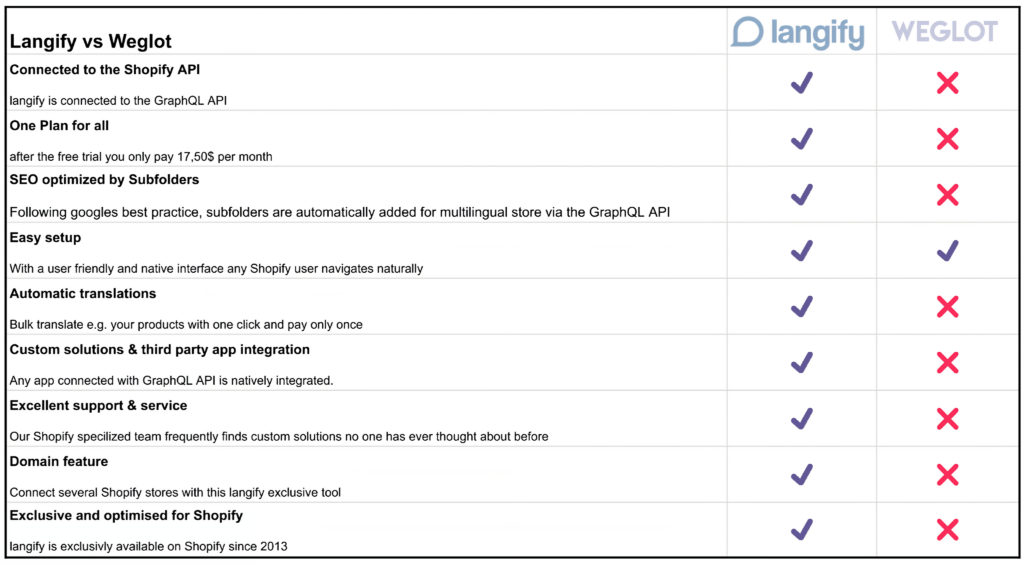 Shopify translation apps. langify VS Weglot comparison