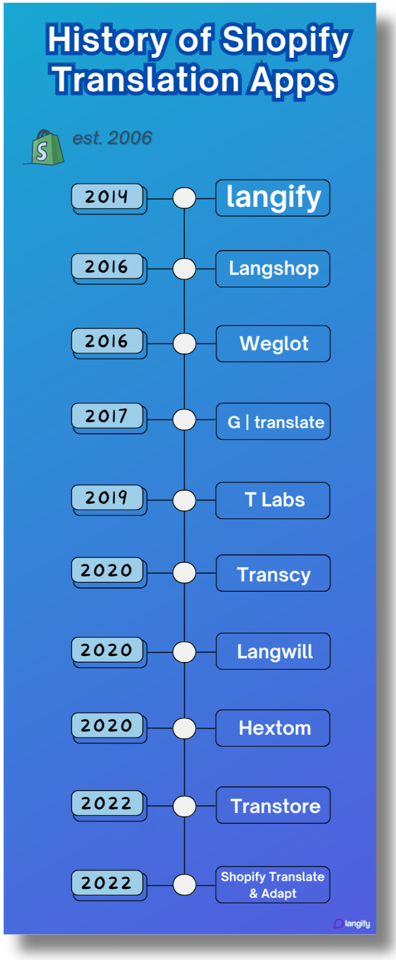 Shopify Translation App Timeline