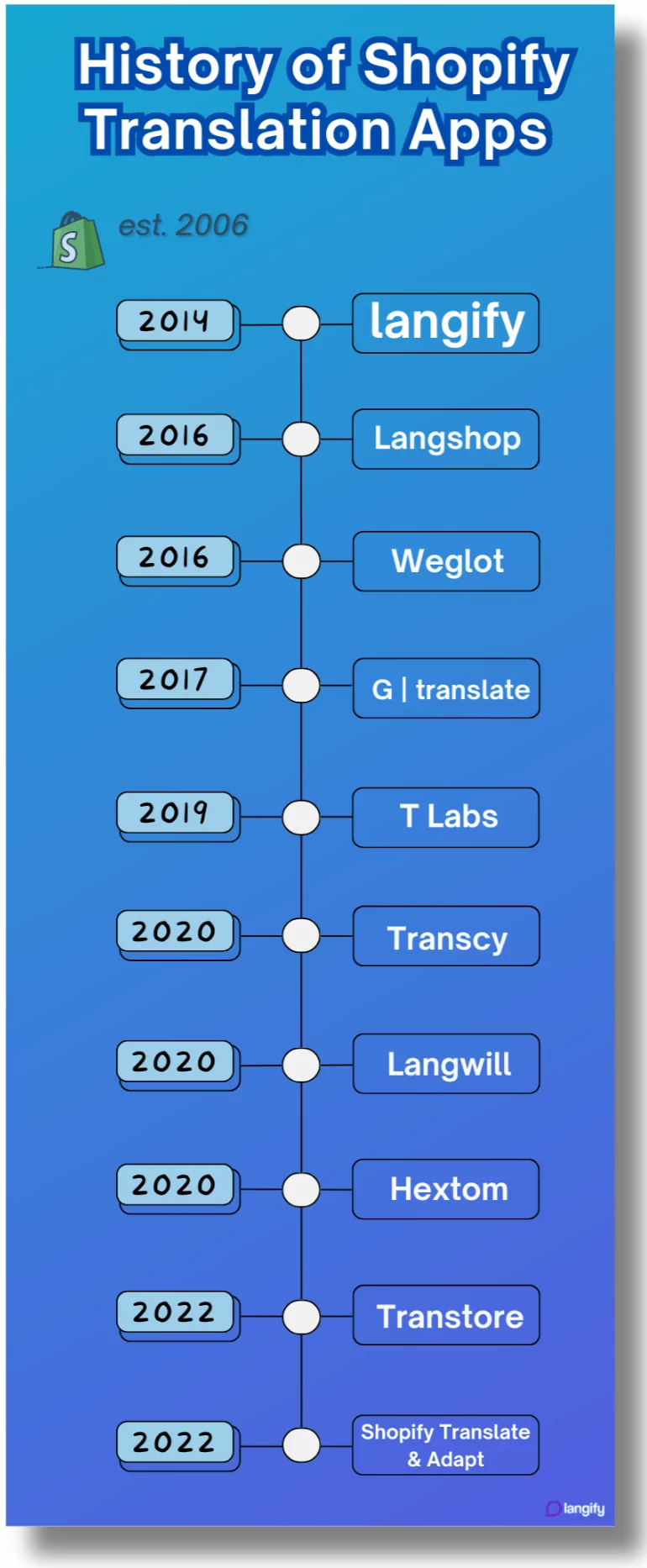 Shopify Translation App Timeline