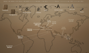World map showing the timeline and evolution of major writing systems, including cuneiform, hieroglyphics, Phoenician, Greek, Latin, Chinese, and Arabic, with arrows pointing to where each script first developed.