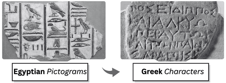 Comparison of Egyptian pictograms and Greek characters showing the evolution of written language.
